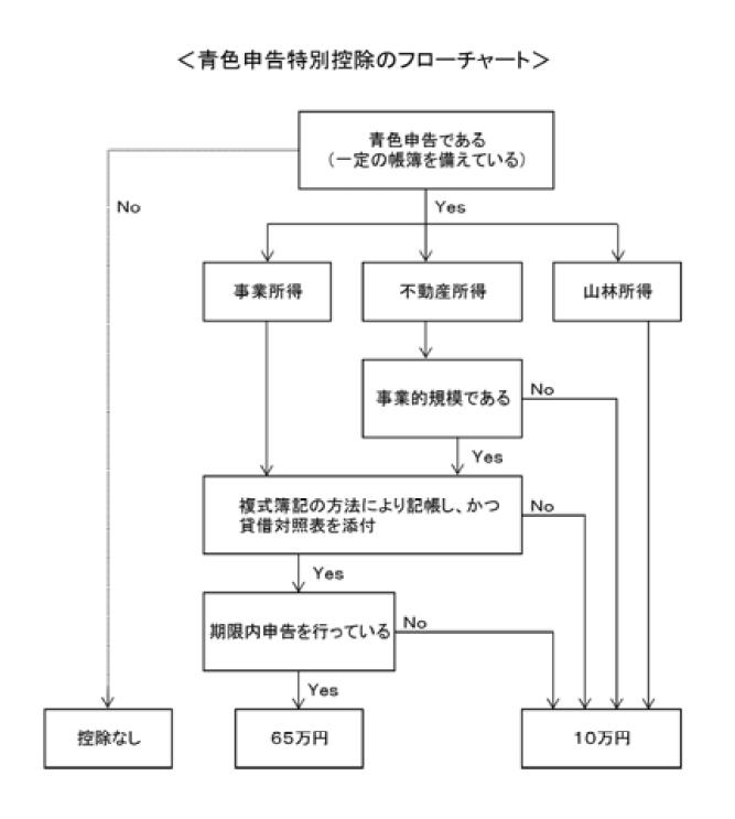 青色申告フローチャート