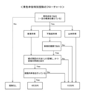 青色申告フローチャート